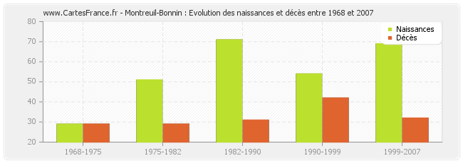 Montreuil-Bonnin : Evolution des naissances et décès entre 1968 et 2007