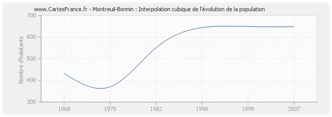 Montreuil-Bonnin : Interpolation cubique de l'évolution de la population