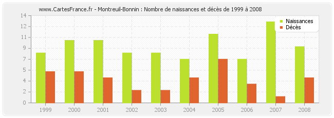 Montreuil-Bonnin : Nombre de naissances et décès de 1999 à 2008