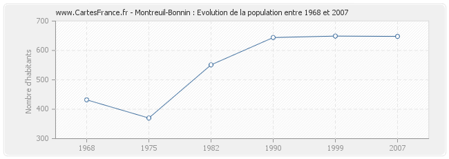 Population Montreuil-Bonnin