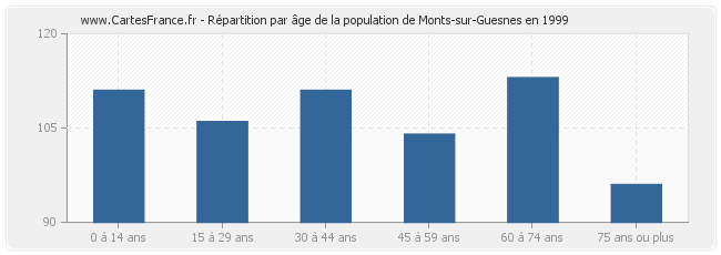 Répartition par âge de la population de Monts-sur-Guesnes en 1999