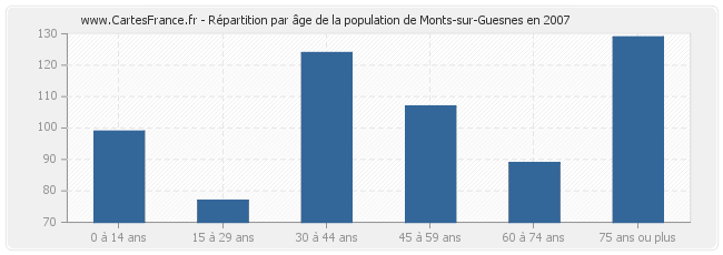 Répartition par âge de la population de Monts-sur-Guesnes en 2007