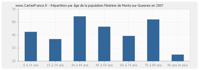 Répartition par âge de la population féminine de Monts-sur-Guesnes en 2007