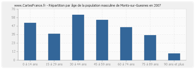 Répartition par âge de la population masculine de Monts-sur-Guesnes en 2007