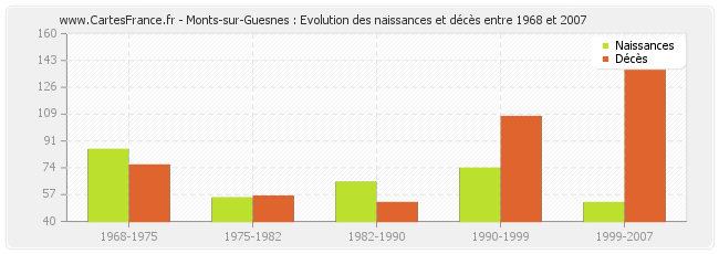 Monts-sur-Guesnes : Evolution des naissances et décès entre 1968 et 2007