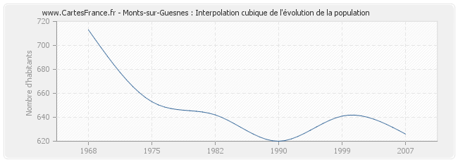 Monts-sur-Guesnes : Interpolation cubique de l'évolution de la population
