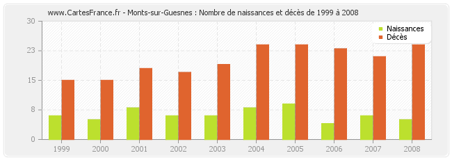 Monts-sur-Guesnes : Nombre de naissances et décès de 1999 à 2008