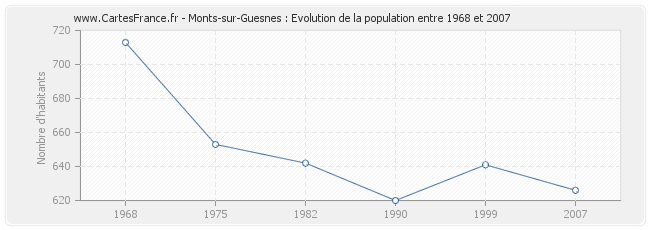 Population Monts-sur-Guesnes