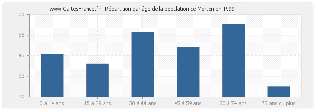 Répartition par âge de la population de Morton en 1999