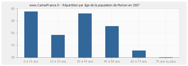 Répartition par âge de la population de Morton en 2007