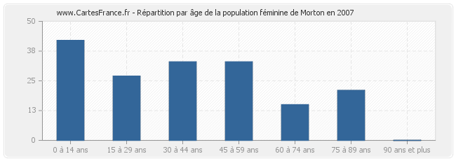 Répartition par âge de la population féminine de Morton en 2007