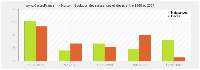 Morton : Evolution des naissances et décès entre 1968 et 2007