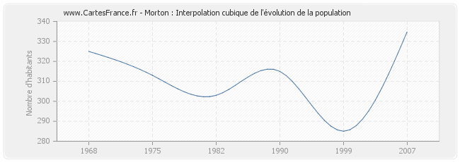 Morton : Interpolation cubique de l'évolution de la population