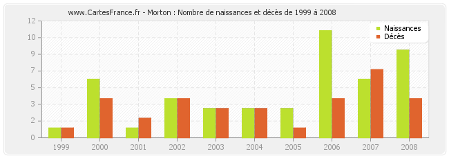 Morton : Nombre de naissances et décès de 1999 à 2008