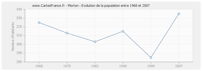 Population Morton