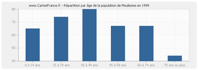 Répartition par âge de la population de Moulismes en 1999
