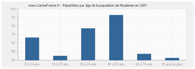 Répartition par âge de la population de Moulismes en 2007