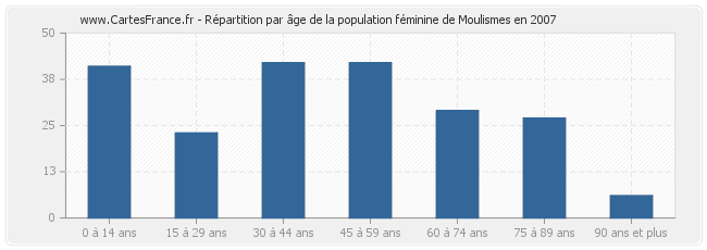 Répartition par âge de la population féminine de Moulismes en 2007