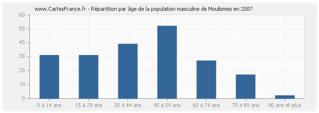 Répartition par âge de la population masculine de Moulismes en 2007