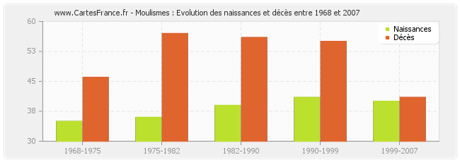 Moulismes : Evolution des naissances et décès entre 1968 et 2007