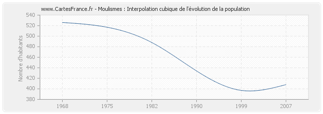 Moulismes : Interpolation cubique de l'évolution de la population