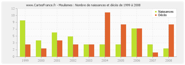 Moulismes : Nombre de naissances et décès de 1999 à 2008