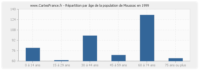 Répartition par âge de la population de Moussac en 1999