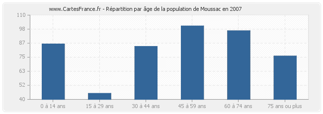 Répartition par âge de la population de Moussac en 2007