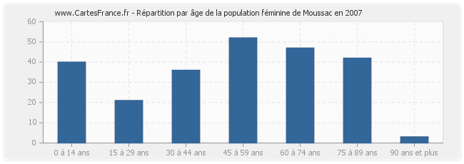 Répartition par âge de la population féminine de Moussac en 2007