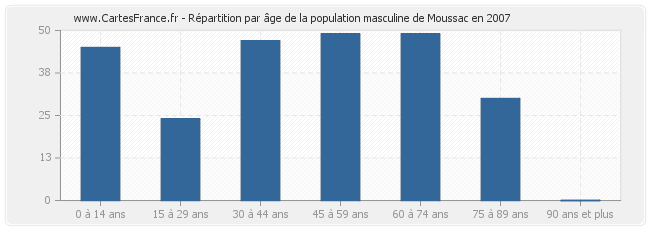 Répartition par âge de la population masculine de Moussac en 2007