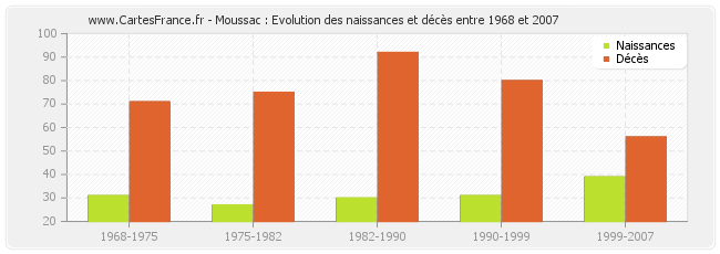 Moussac : Evolution des naissances et décès entre 1968 et 2007