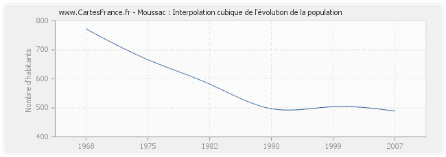 Moussac : Interpolation cubique de l'évolution de la population