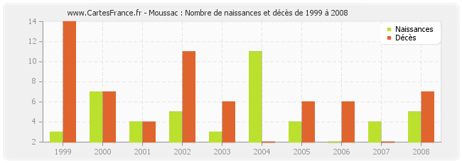 Moussac : Nombre de naissances et décès de 1999 à 2008