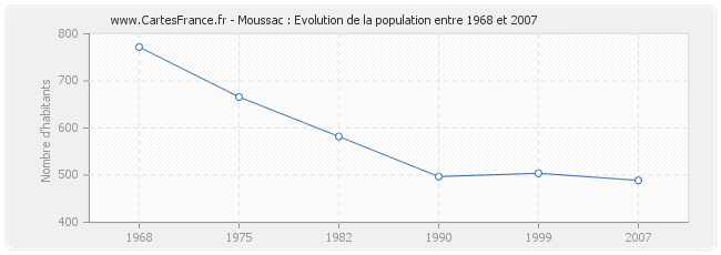 Population Moussac