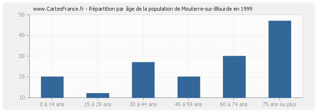 Répartition par âge de la population de Mouterre-sur-Blourde en 1999