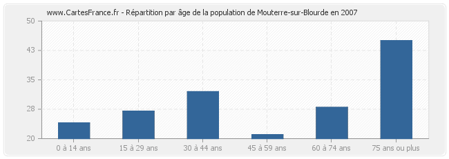 Répartition par âge de la population de Mouterre-sur-Blourde en 2007