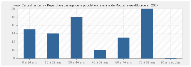 Répartition par âge de la population féminine de Mouterre-sur-Blourde en 2007