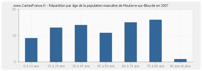 Répartition par âge de la population masculine de Mouterre-sur-Blourde en 2007