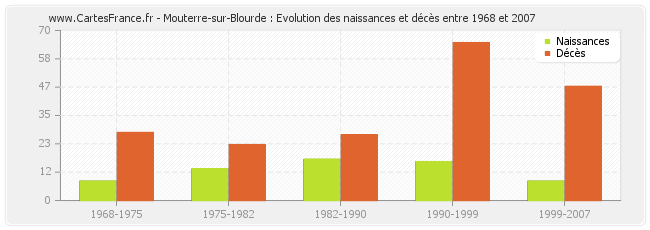 Mouterre-sur-Blourde : Evolution des naissances et décès entre 1968 et 2007