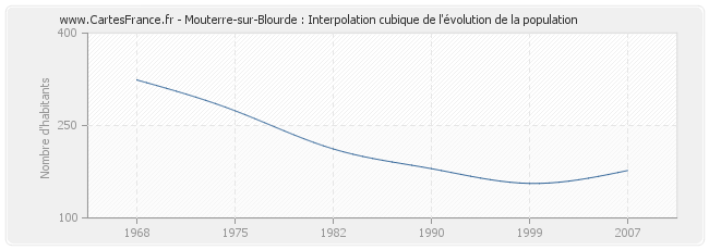Mouterre-sur-Blourde : Interpolation cubique de l'évolution de la population