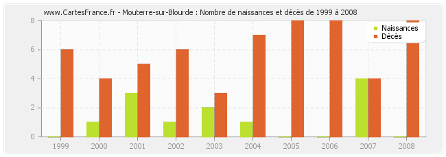 Mouterre-sur-Blourde : Nombre de naissances et décès de 1999 à 2008