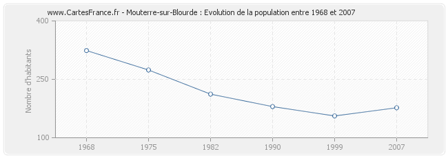 Population Mouterre-sur-Blourde