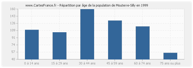 Répartition par âge de la population de Mouterre-Silly en 1999