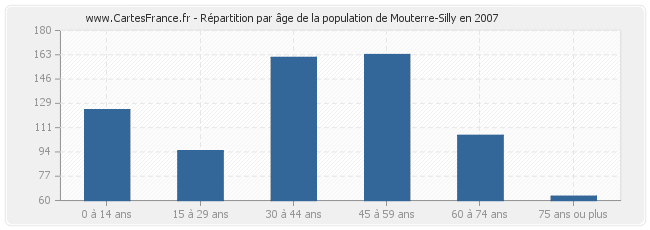 Répartition par âge de la population de Mouterre-Silly en 2007