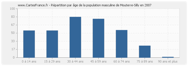 Répartition par âge de la population masculine de Mouterre-Silly en 2007