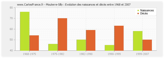 Mouterre-Silly : Evolution des naissances et décès entre 1968 et 2007