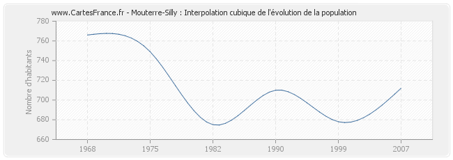 Mouterre-Silly : Interpolation cubique de l'évolution de la population