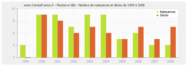 Mouterre-Silly : Nombre de naissances et décès de 1999 à 2008