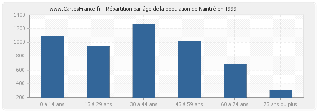 Répartition par âge de la population de Naintré en 1999