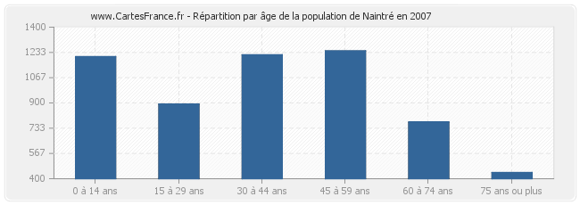 Répartition par âge de la population de Naintré en 2007